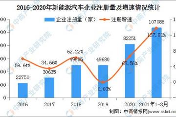新能源车企注册量同比增长137.8%2021年中国新能源汽车行业市场现状